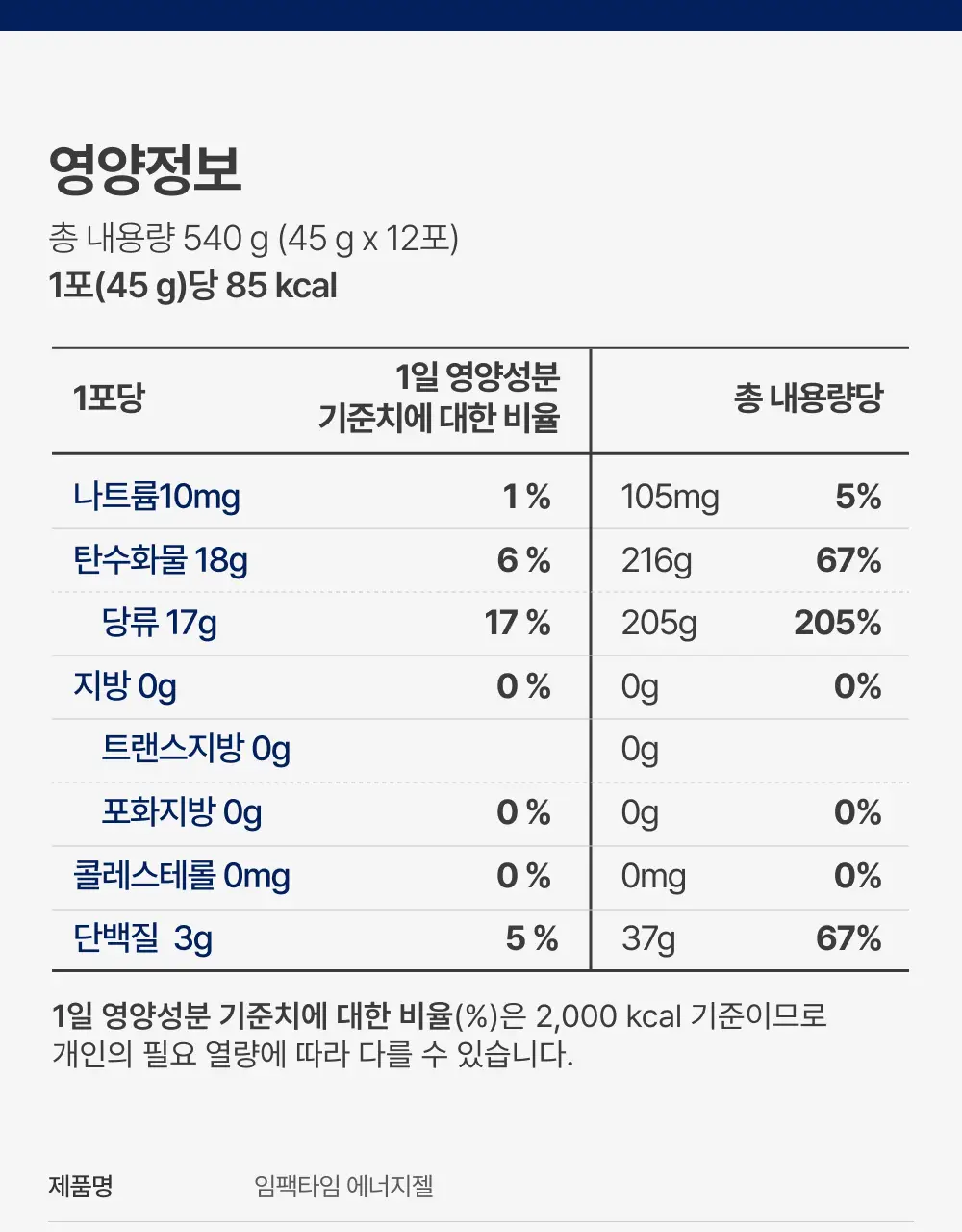 [심으뜸 Pick] 임팩타임 에너지젤 45g 12포 (12일분) / 러닝필수템 유산소 상세페이지 10